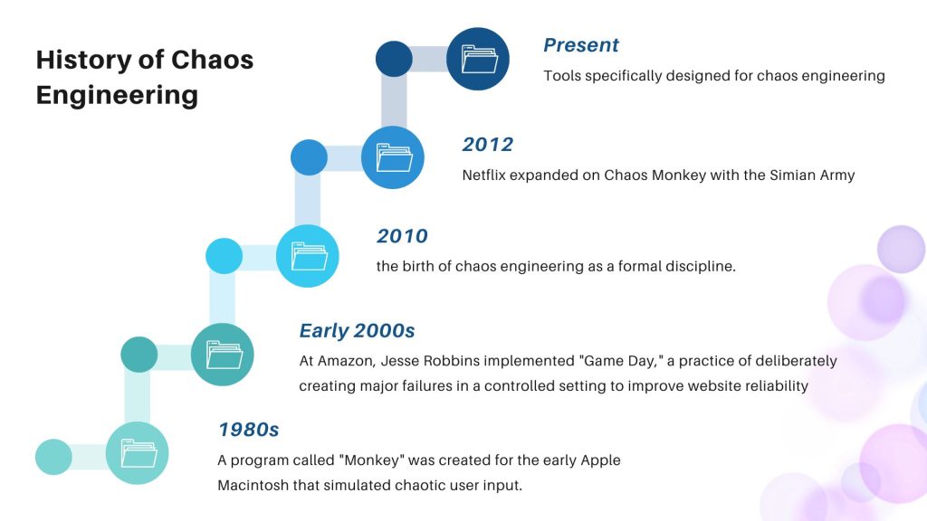 history of chaos engineering